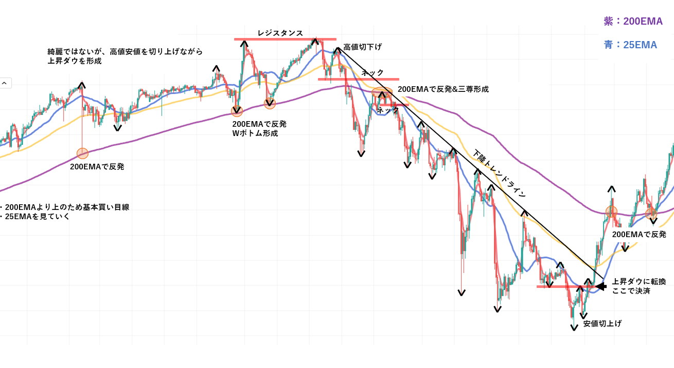 200MAを基準にしたトレンド環境の違い（押し目と戻りの比較）
