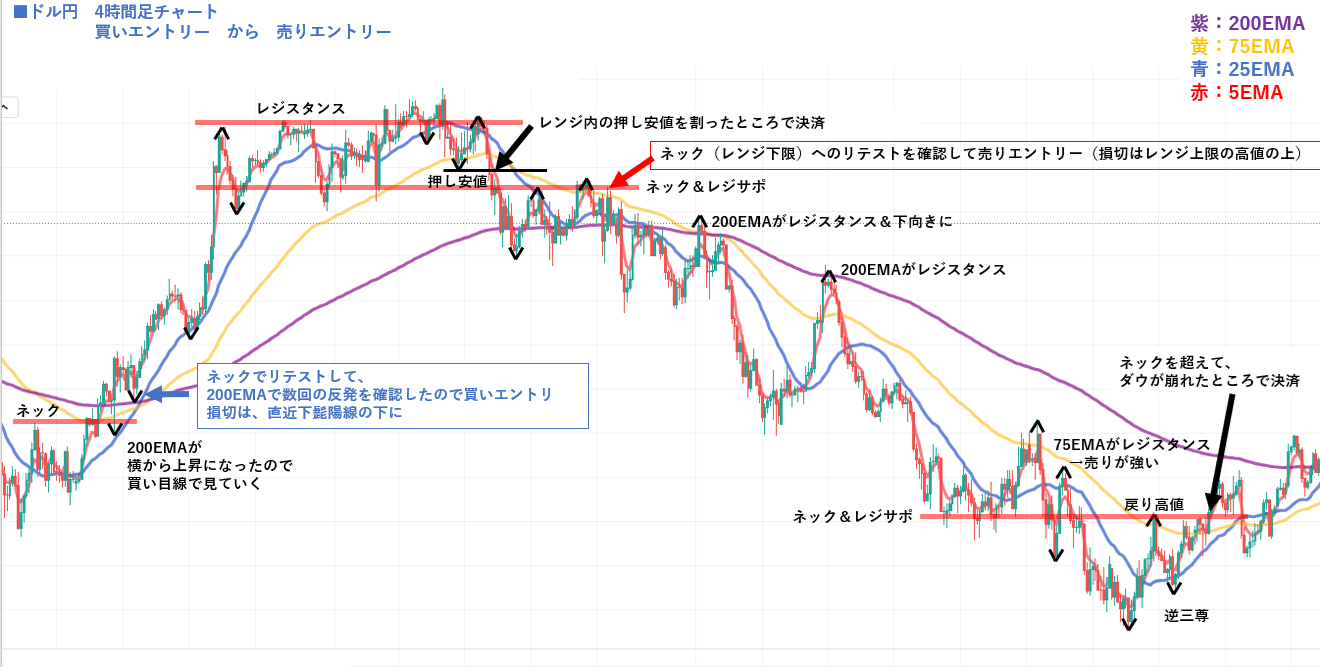 ドル円4時間足チャート。200EMAと水平線、押し安値・戻り高値、ダウ構造を用いて買いエントリーと売りエントリーの転換を解説