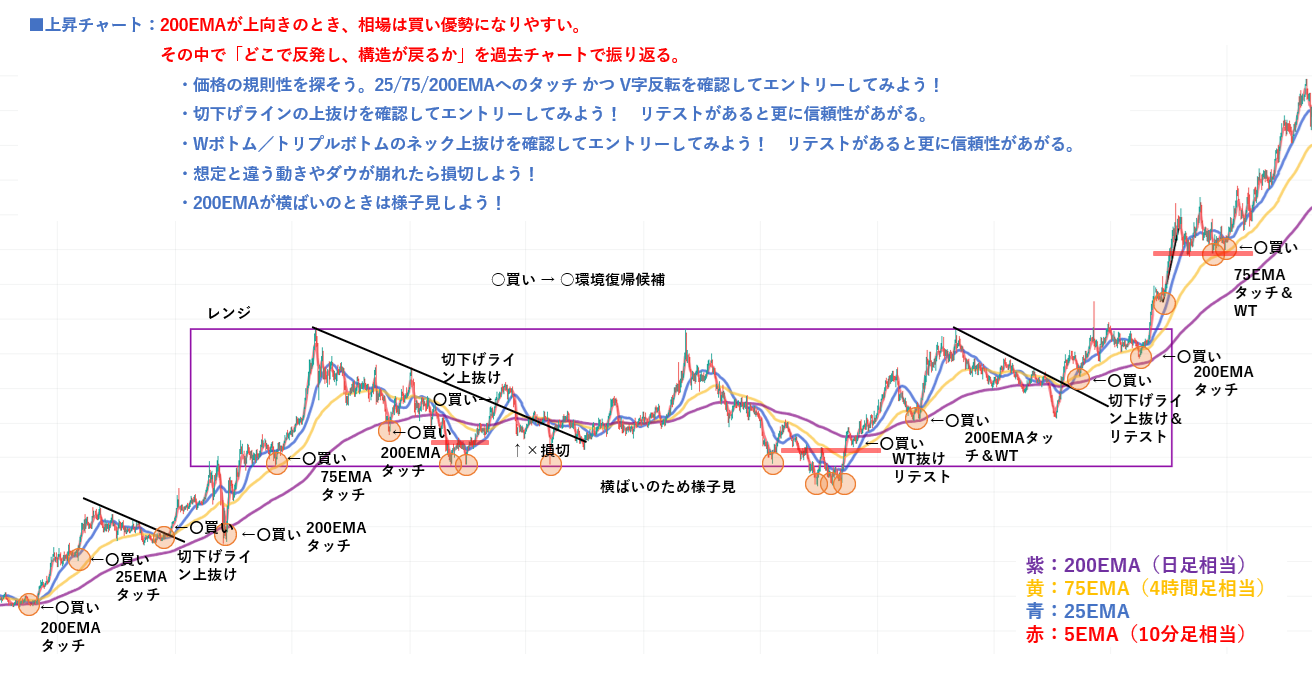 200EMA上向きの上昇環境で、EMAタッチや切下げライン上抜け、Wトップのネック抜けなど「環境復帰候補」が現れやすい場面を過去チャートで整理した図