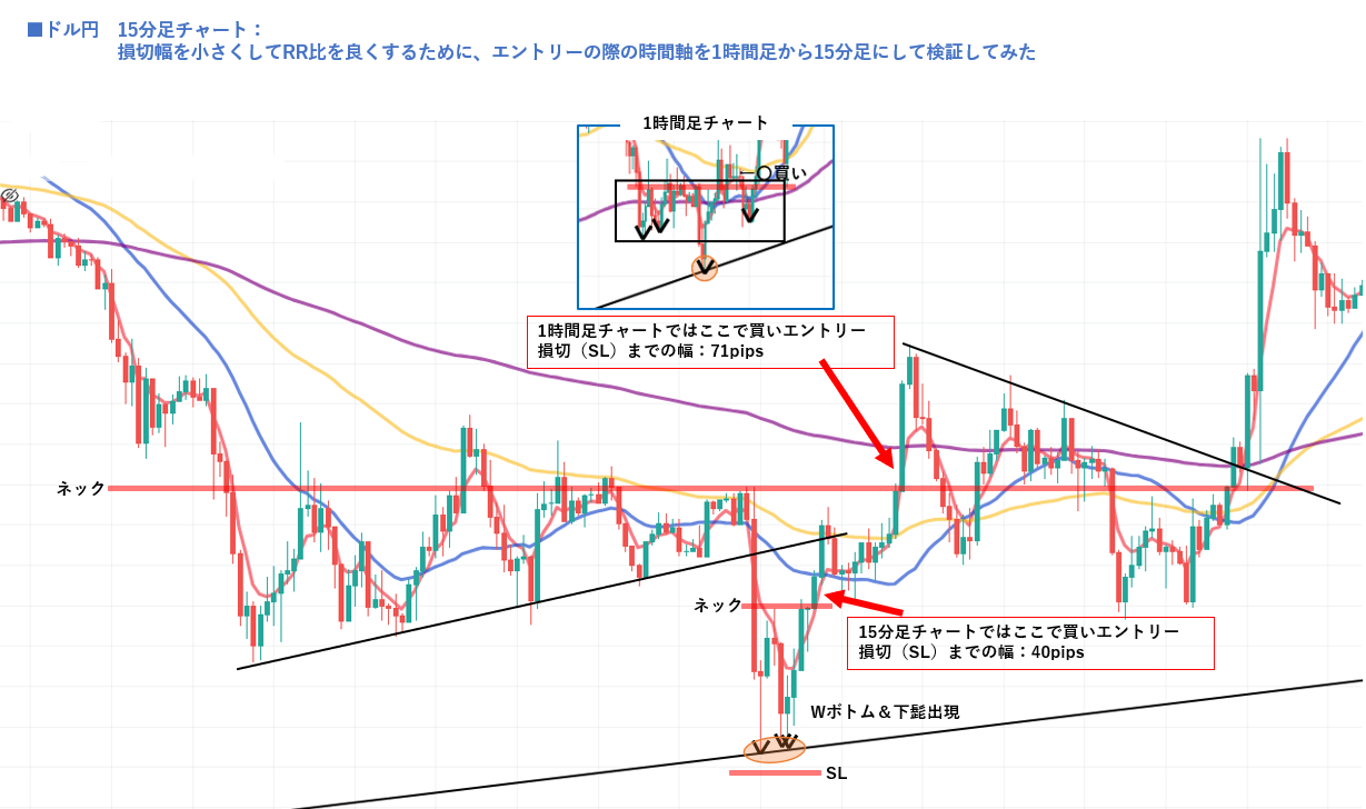 ドル円の押し目買い事例。上昇トレンドライン反発のWボトムで、1時間足エントリーは損切幅71pips、15分足に落とすと損切幅40pipsに圧縮でき、RR比改善につながることを示したチャート。