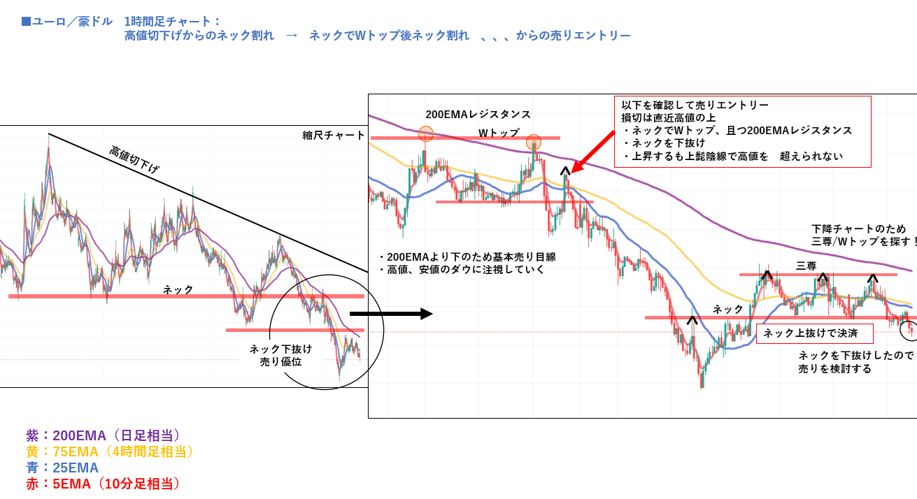 ユーロ/豪ドル1時間足。高値切り下げの下降環境でネック割れを確認し、Wトップと200EMAレジスタンスが重なった戻りで売りエントリー、ネック上抜けで決済する実例。