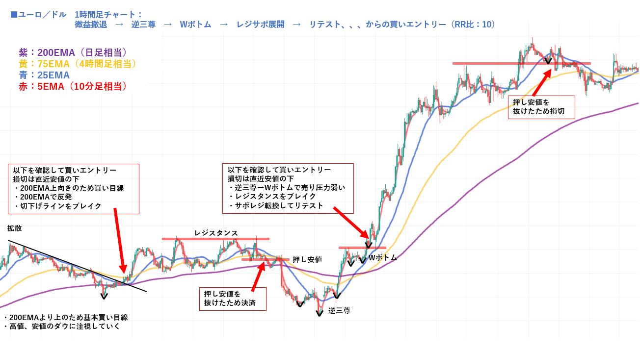 ユーロ/ドル1時間足の200EMA基準トレード事例。200EMA上で早い買いは伸びず撤退し、逆三尊とWボトム形成後にレジサポ転換とリテストから本命買いを行いRR10を得たチャート。