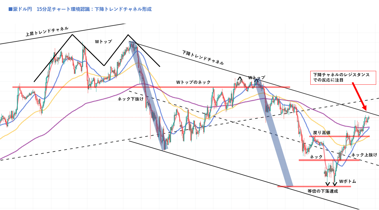 豪ドル円｜トレンドチャネルの見方を解説｜上昇チャネル内の下降チャネルが示す分岐点（1時間足×15分足） | 兼業エンジニアの投資ノート