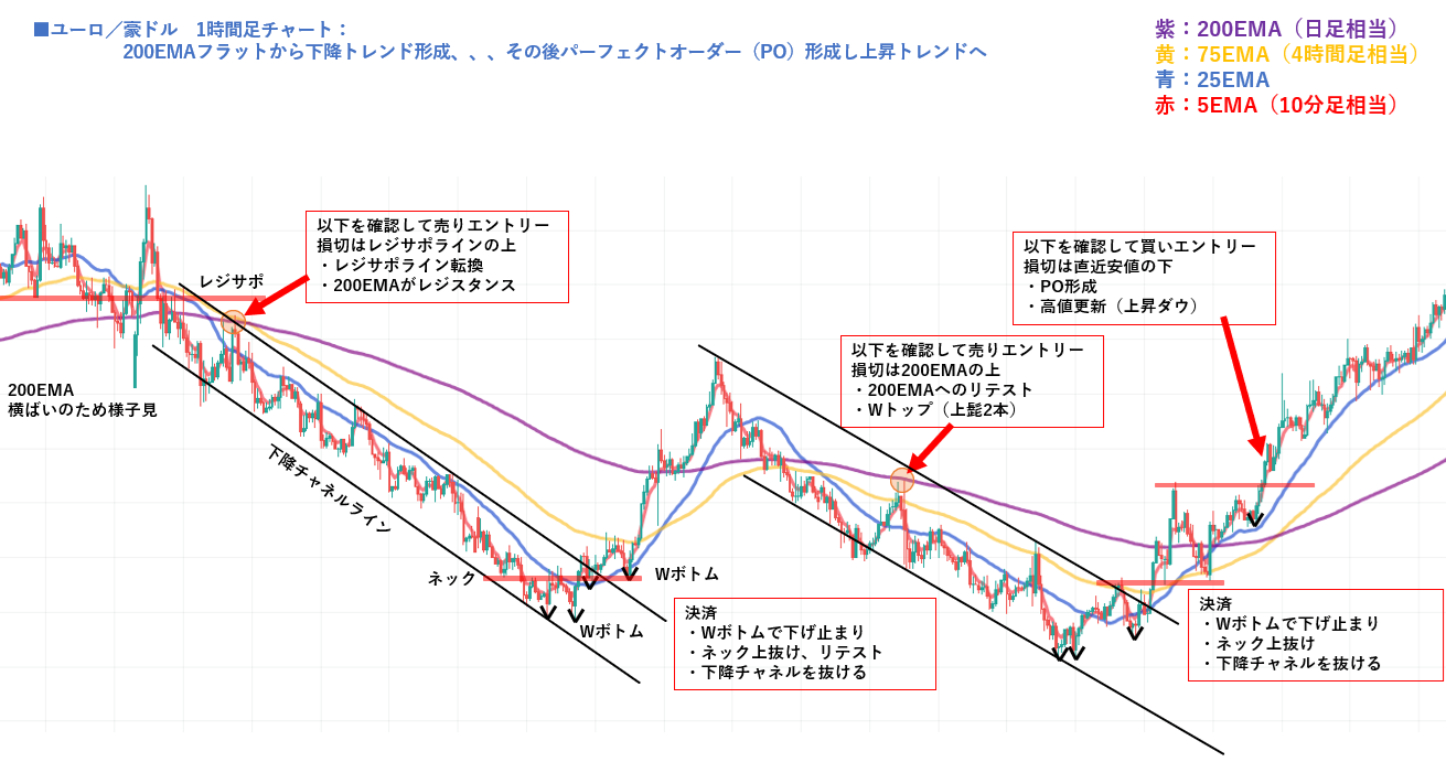200EMAを基準に売りから買いへ目線を切り替えるユーロ豪ドル1時間足チャート