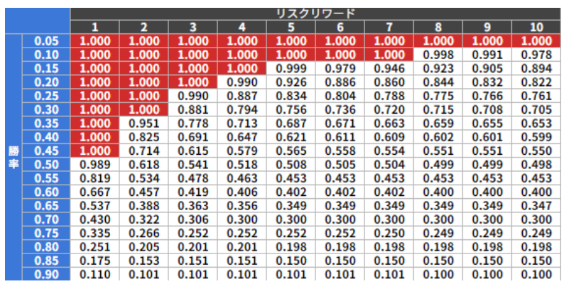 バルサラの破産確率の一覧表（勝率×リスクリワード）。勝率が低くてもRR比が高いほど破産確率が小さくなる傾向を示し、損切幅のコントロールが重要であることを説明する参考図。
