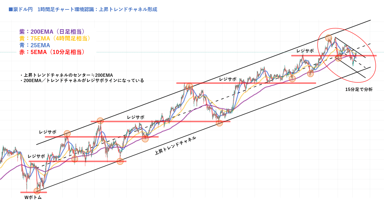 豪ドル円｜トレンドチャネルの見方を解説｜上昇チャネル内の下降チャネルが示す分岐点（1時間足×15分足） | 兼業エンジニアの投資ノート