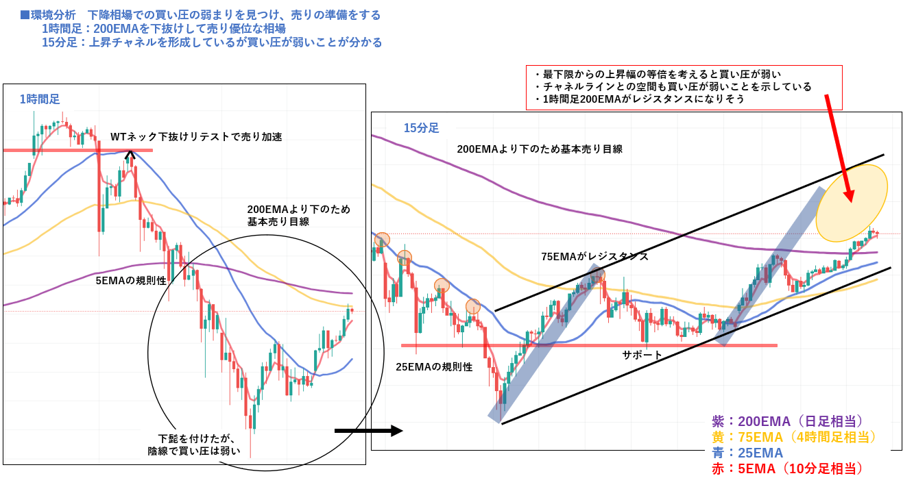 下降環境(1時間足200EMA下)で買い圧が弱い戻りを示す例:WTネック割れ後のリテストと15分足上昇チャネルの空間