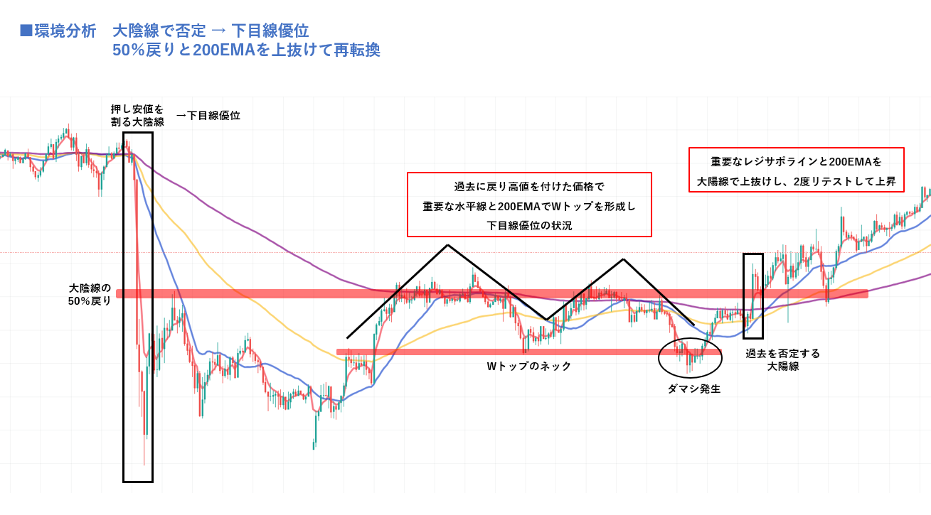 大陰線で押し安値を割り下目線優位になった後、50%戻りの水平線と200EMAがレジスタンスとなる中でWトップを形成。下へのダマシを経て、大陽線で水平線と200EMAを上抜けし、2度のリテスト後に上昇へ再転換したチャート