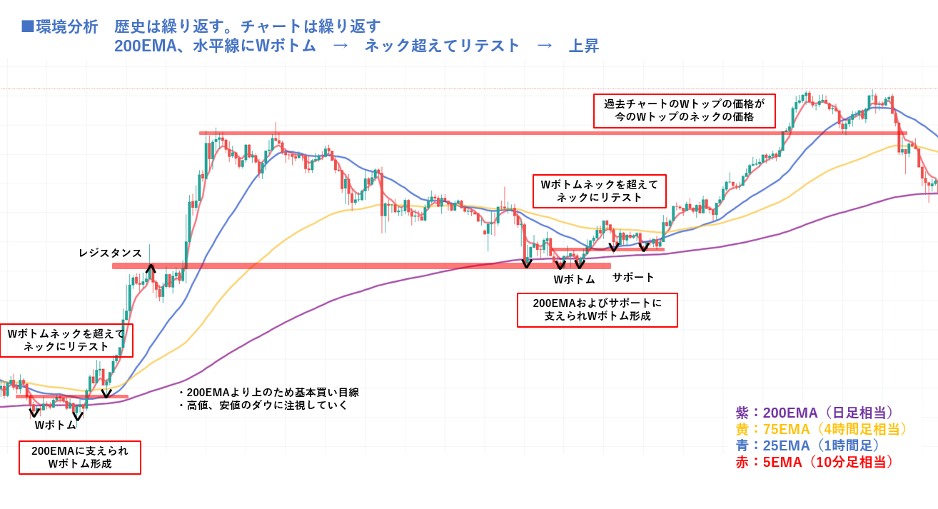 歴史は繰り返す|200EMAと水平線でWボトム形成→ネック超え→リテスト→上昇のチャート解説