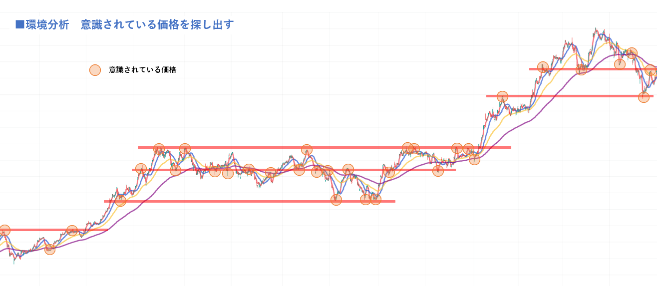 水平線と200EMAで同じ価格に何度も反応するチャート。過去の構造が未来の基準になることを示す例