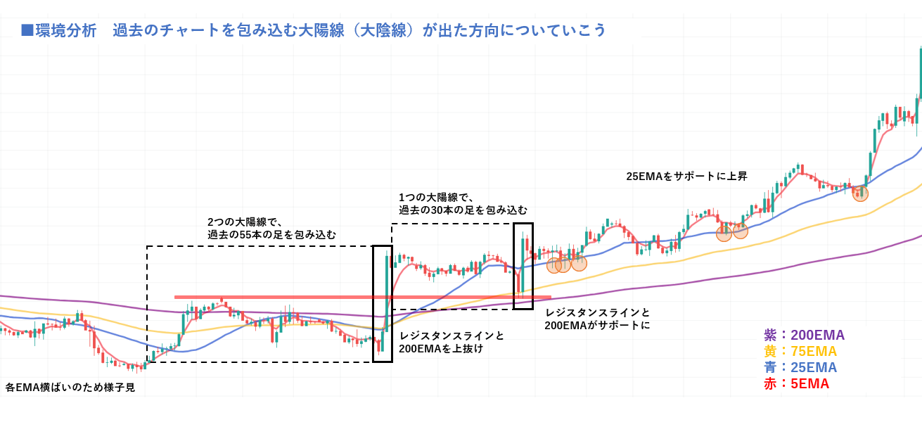 過去のチャートを包み込む大陽線が出た方向に上昇が継続し、200EMAと水平線を上抜けた後にサポートとして機能して上昇した様子