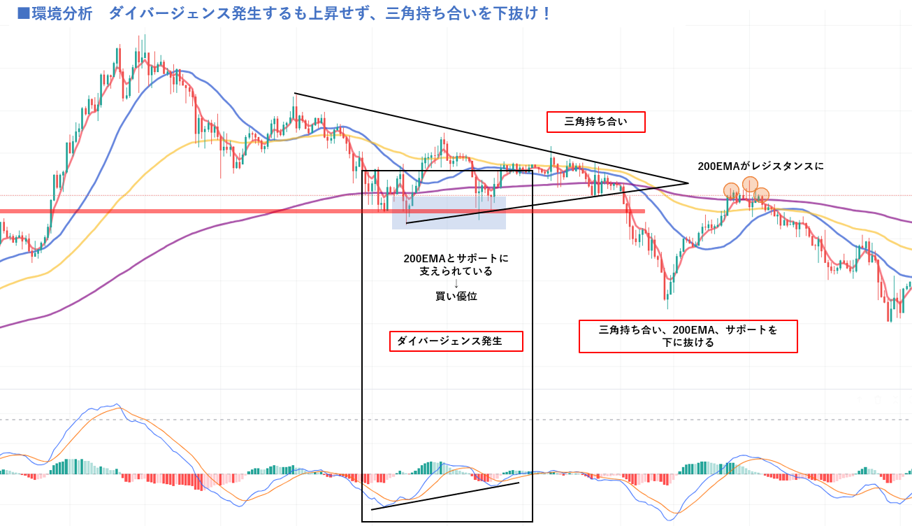 ダイバージェンスが発生しているにもかかわらず三角持ち合いを下抜け、200EMAがレジスタンスとなり下落が継続した場面を示すチャート