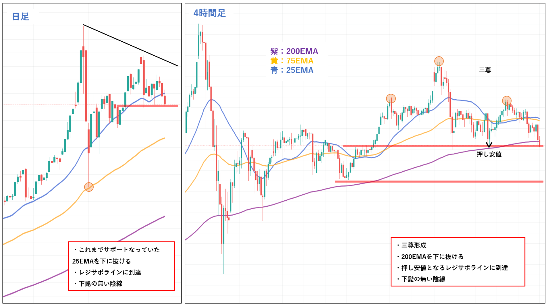 日足・4時間足・15分足のマルチタイムフレームで200EMA下抜けと下降ダウ形成を確認し、戻り売り優位の環境を整理したチャート解説