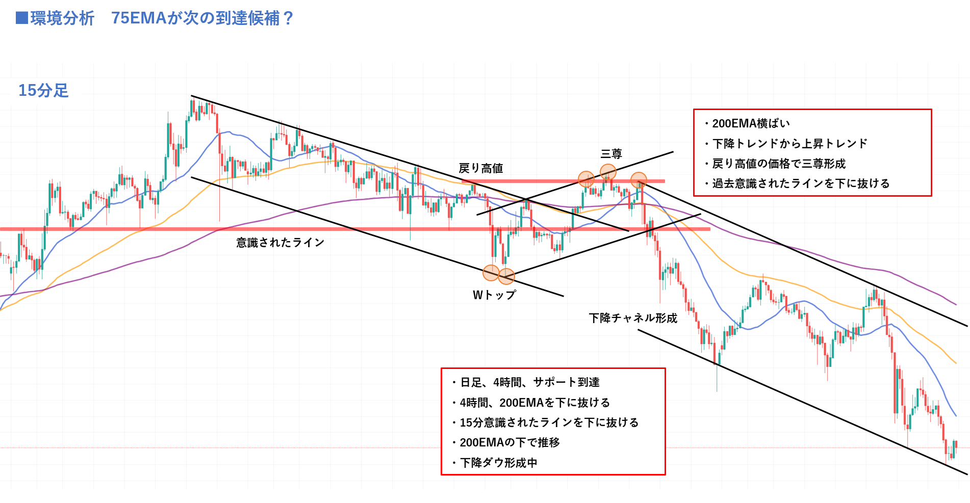 日足・4時間足・15分足のマルチタイムフレームで200EMA下抜けと下降ダウ形成を確認し、戻り売り優位の環境を整理したチャート解説