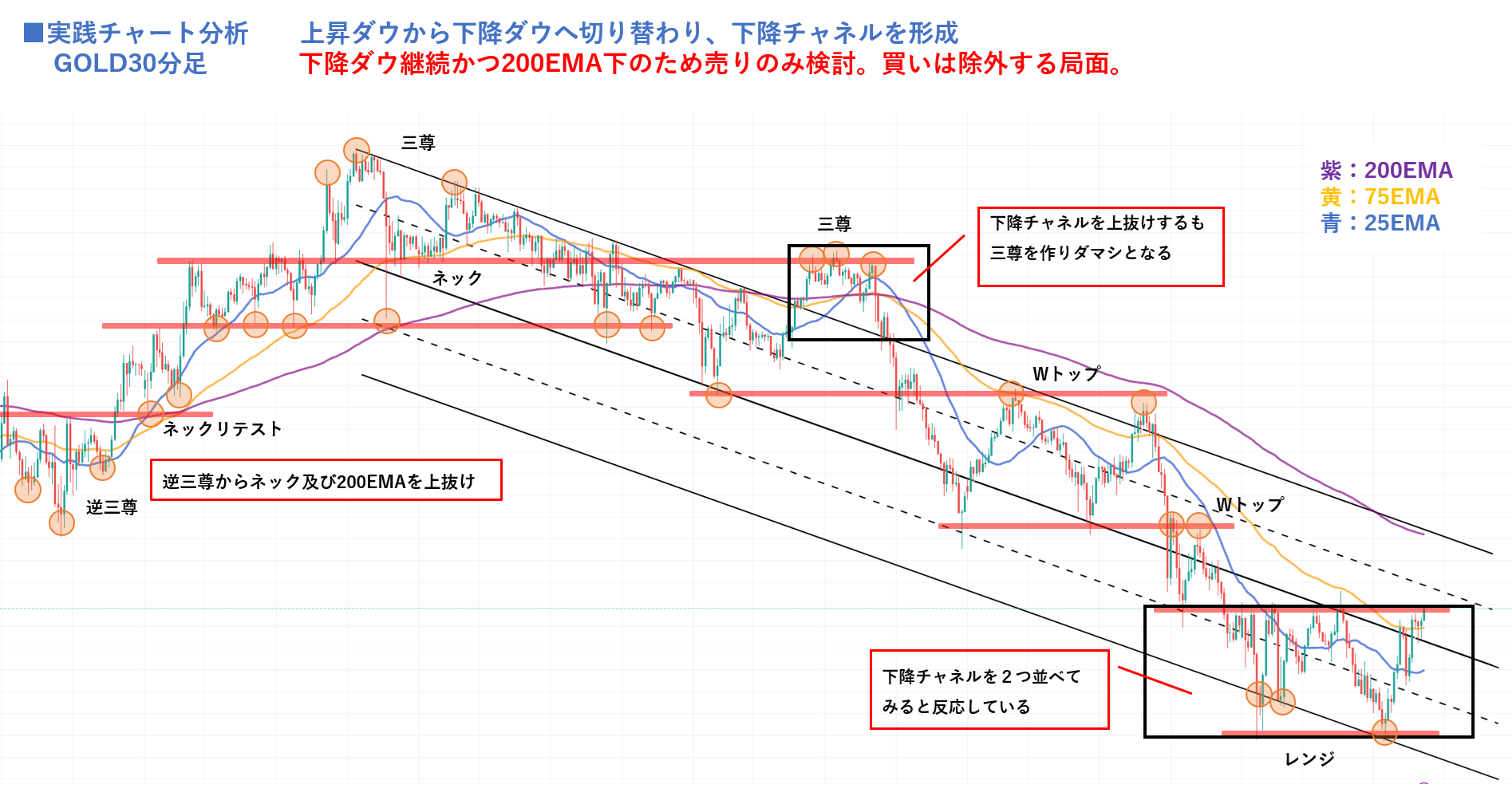GOLD30分足の実践チャート分析。下降ダウ継続と200EMA下で売り優位となる構造を示したチャート