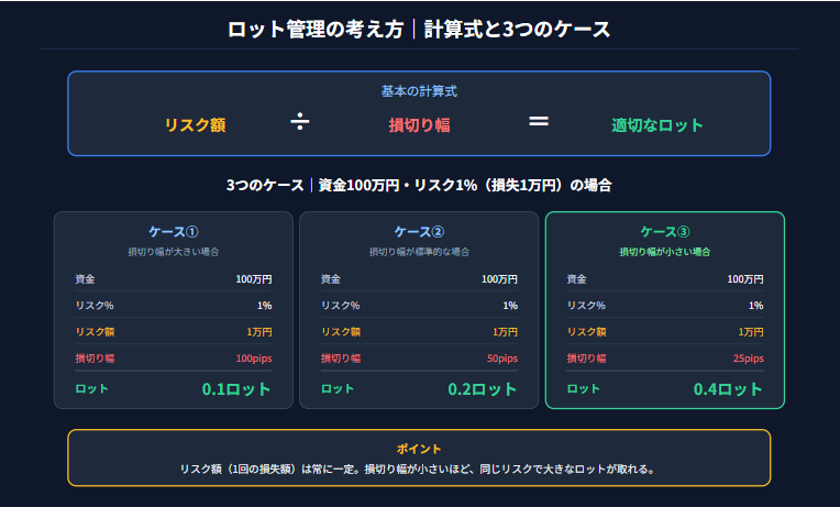 ロット管理の計算式図解｜リスク額÷損切り幅＝適切なロットの式と資金100万円・リスク1%の3ケース（損切り幅100pips・50pips・25pips）でロットがどう変わるかを比較した表