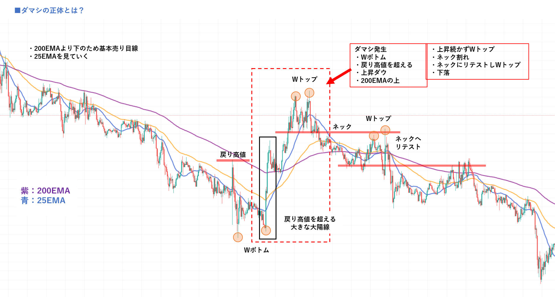 ダマシの正体を示すチャート図|Wボトムから戻り高値超えのダマシ発生・Wトップ→ネック割れ→リテスト→下落の流れを200EMAと25EMAで解説