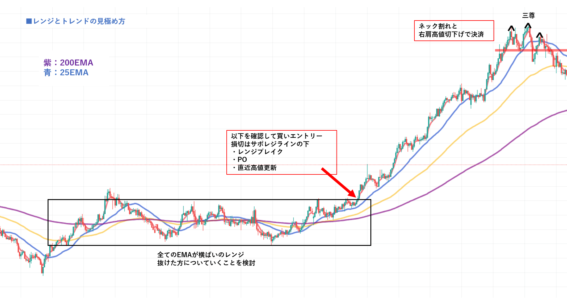 レンジとトレンドの見極め方を示すチャート図｜全EMAが横ばいのレンジからブレイク・PO・高値更新で買いエントリーし三尊ネック割れで決済する流れを200EMAと25EMAで解説