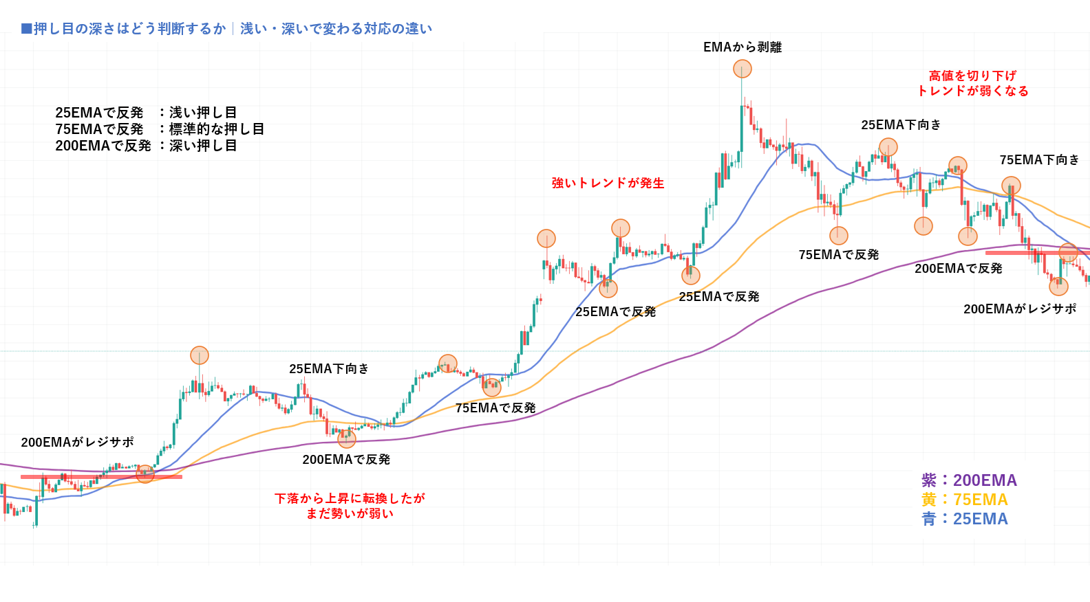 押し目の深さを示すチャート図｜トレンド初期は200EMAで深い押し目・加速期は25EMAで浅い押し目・弱体化期は再び75EMA・200EMAで深い押し目となりトレンド強度の変化を200EMA・75EMA・25EMAで解説