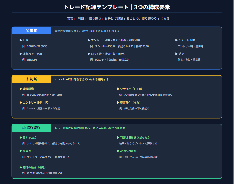 トレード記録テンプレートの図解｜事実（日時・価格・ロット・結果）・判断（環境認識・エントリー根拠・シナリオ・否定条件）・振り返り（良かった点・改善点・教訓）の3つの構成要素を解説