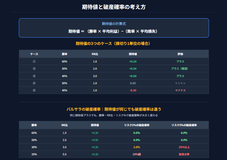 期待値と破産確率の図解｜期待値の計算式と3つのケース比較・バルサラの破産確率による勝率・RR比・リスク%別の破産リスク表