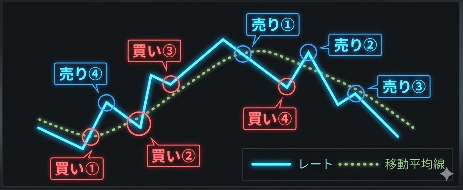 グランビルの法則の出現パターン図｜買いシグナル4つと売りシグナル4つをレートと移動平均線の関係で示した概念図