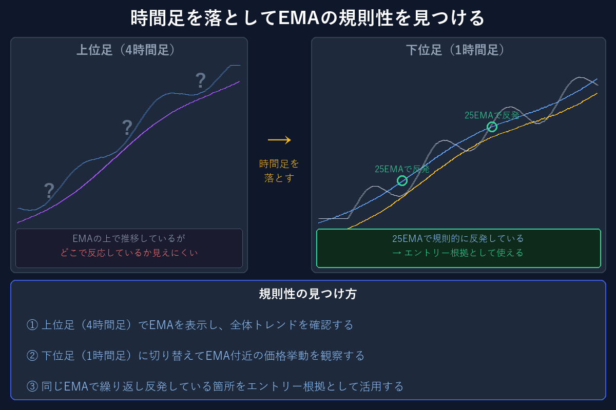 時間足を落としてEMAの規則性を見つける図｜上位足では見えにくい反応ポイントが下位足で25EMAの規則的な反発として明確になる手順を解説