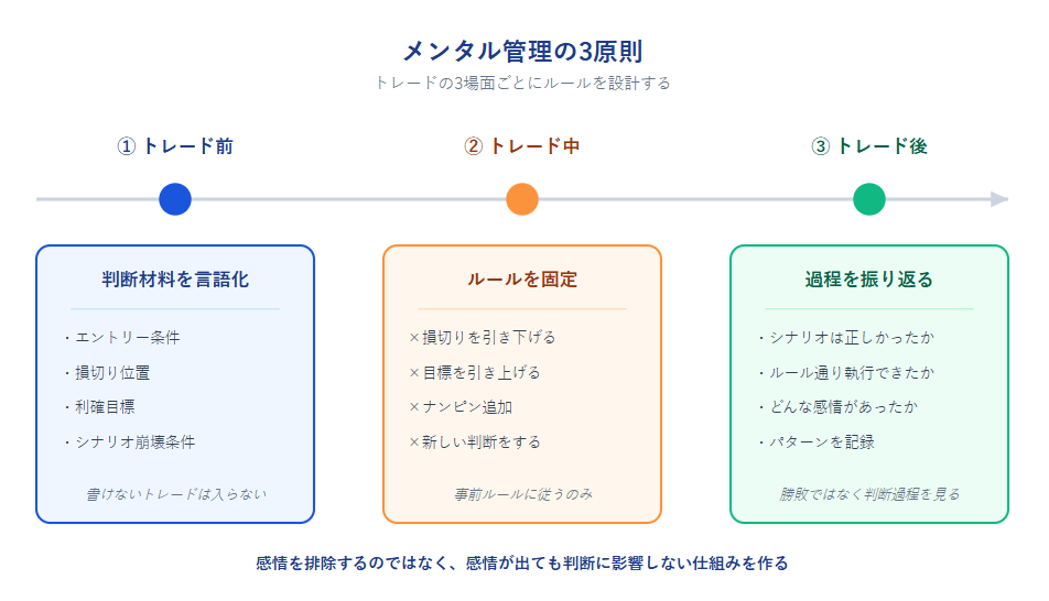 トレードの3つの場面とメンタル管理ルールの対応関係