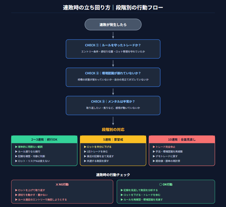 連敗時の行動フローチャート｜3つのチェック（ルール・環境認識・メンタル）と段階別対応（2〜3連敗続行・5連敗要警戒・10連敗全面見直し）・NG行動とOK行動を解説