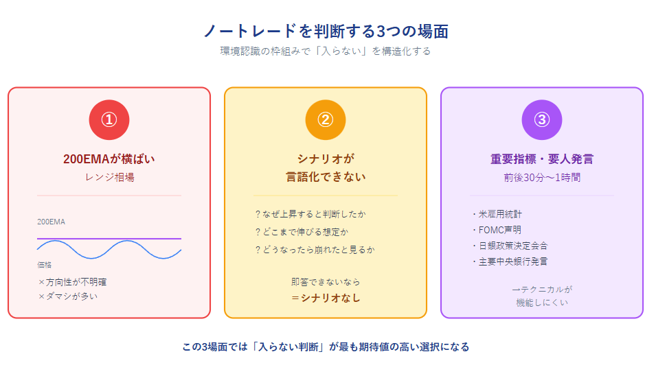 ノートレードを判断する3つの場面と環境認識の対応