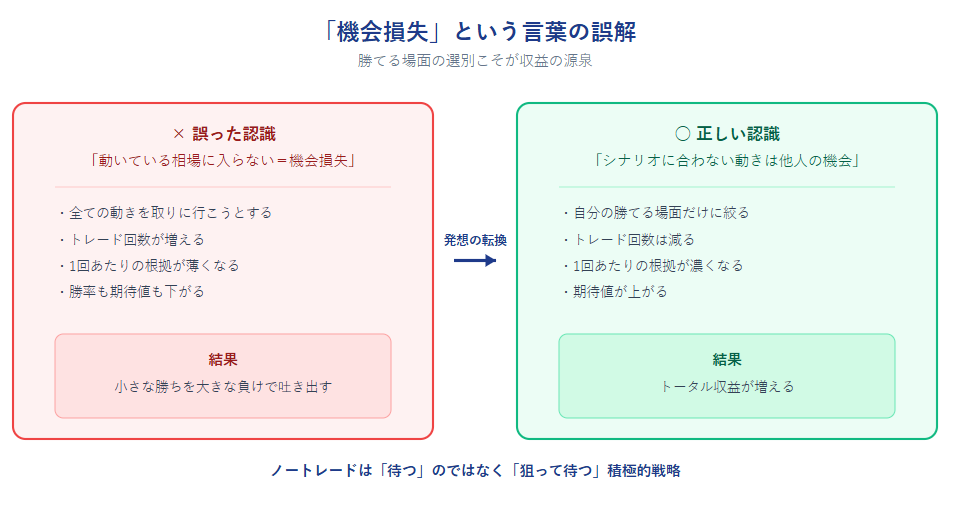 りたくなる衝動の正体とノートレードの本質的価値