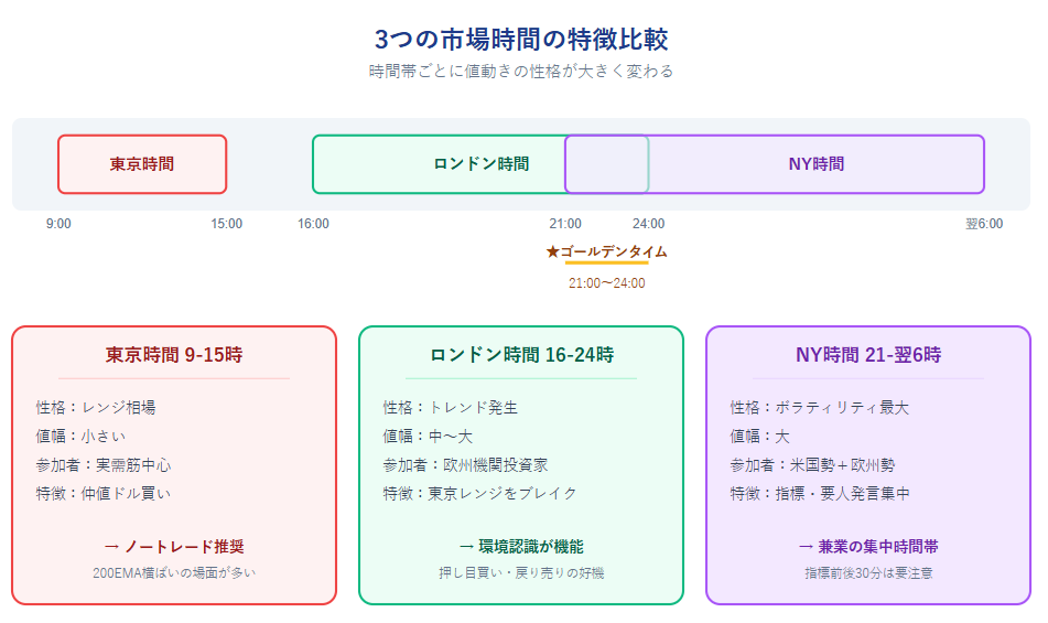 東京・ロンドン・NY時間の特徴と値動きの性格比較