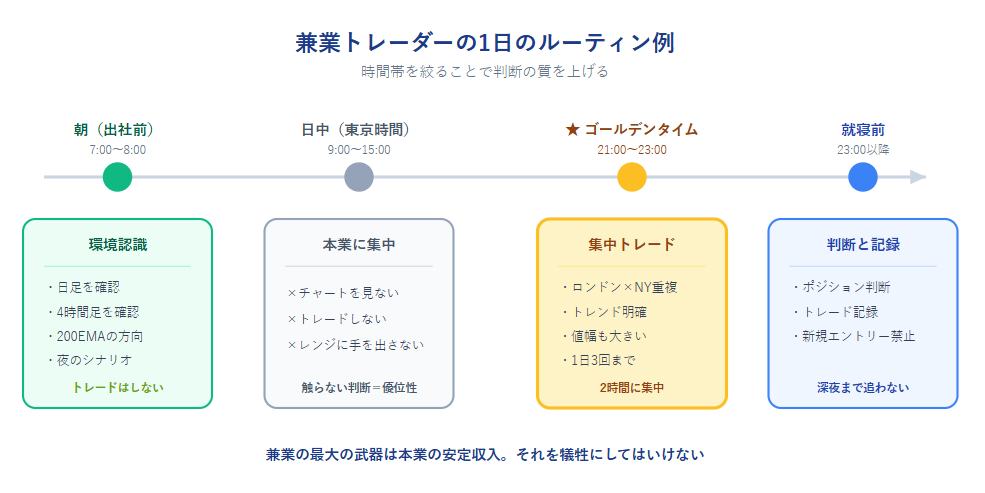 兼業トレーダーが集中すべき時間帯と1日のトレードルーティン