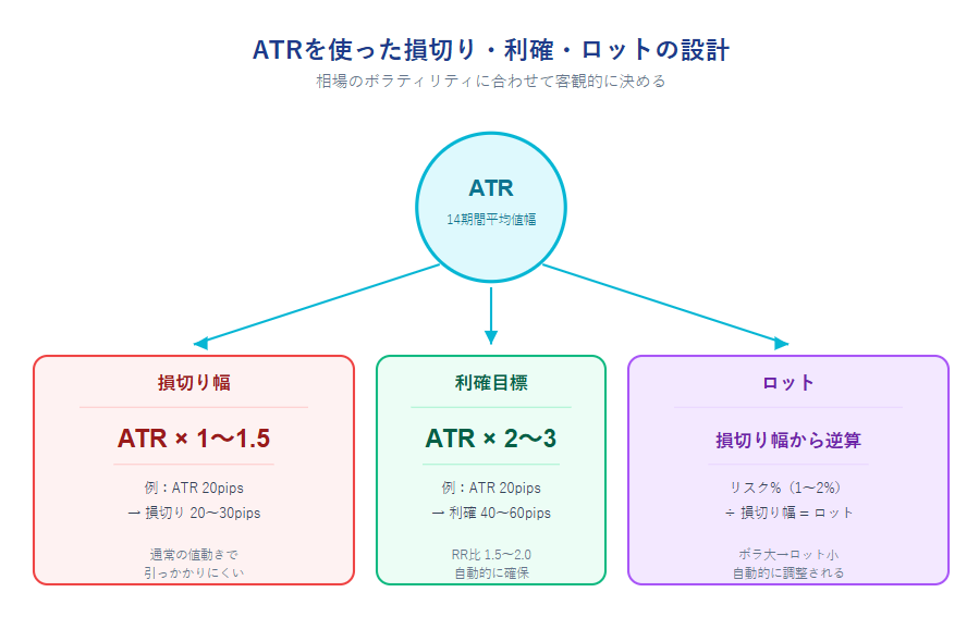 ATRを使った損切り幅・利確目標・ロットの設定方法