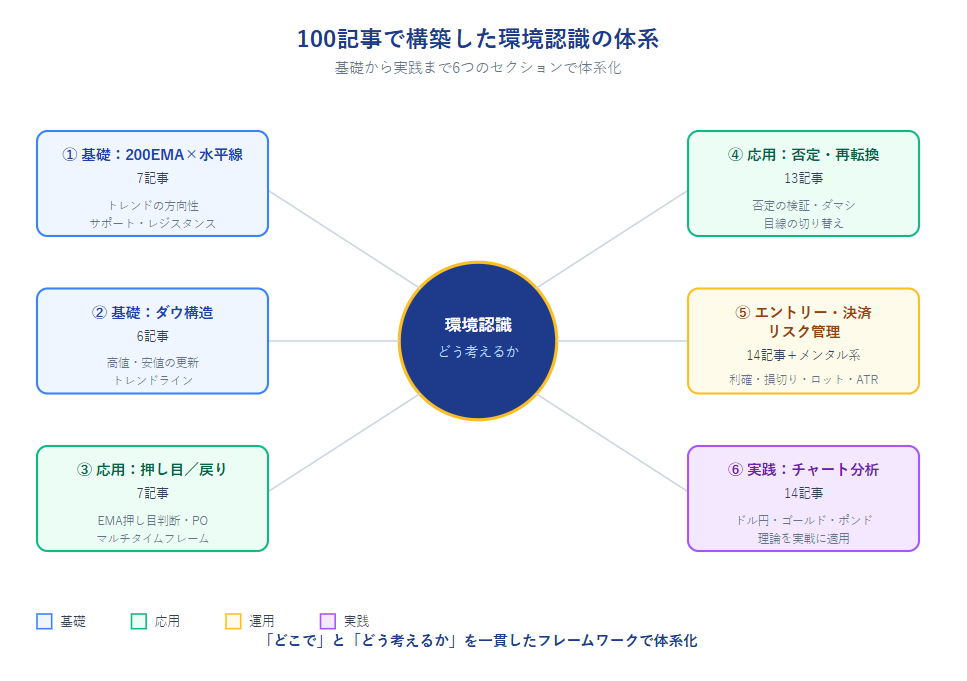 100記事で構築した環境認識の体系全体像
