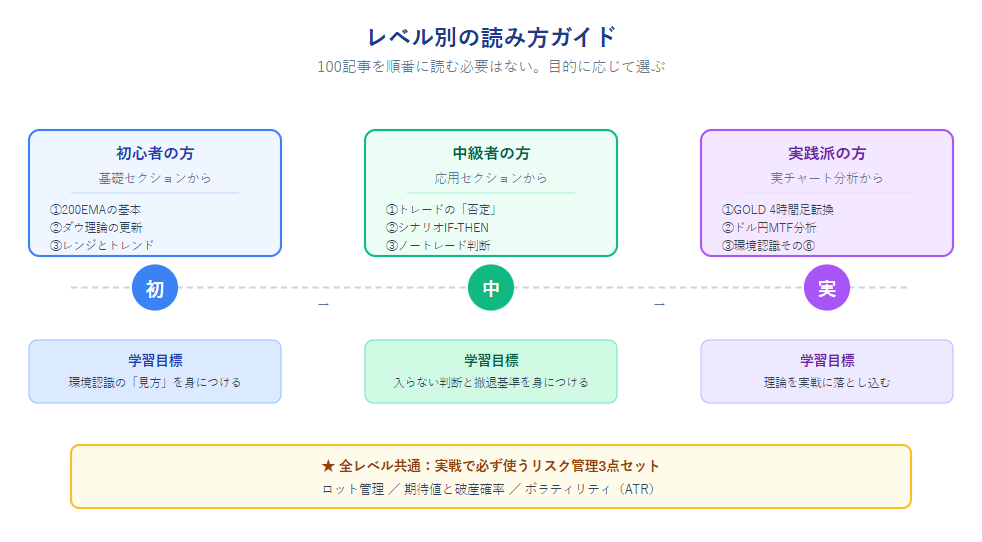 レベル別の読み方ガイドと学習ロードマップ