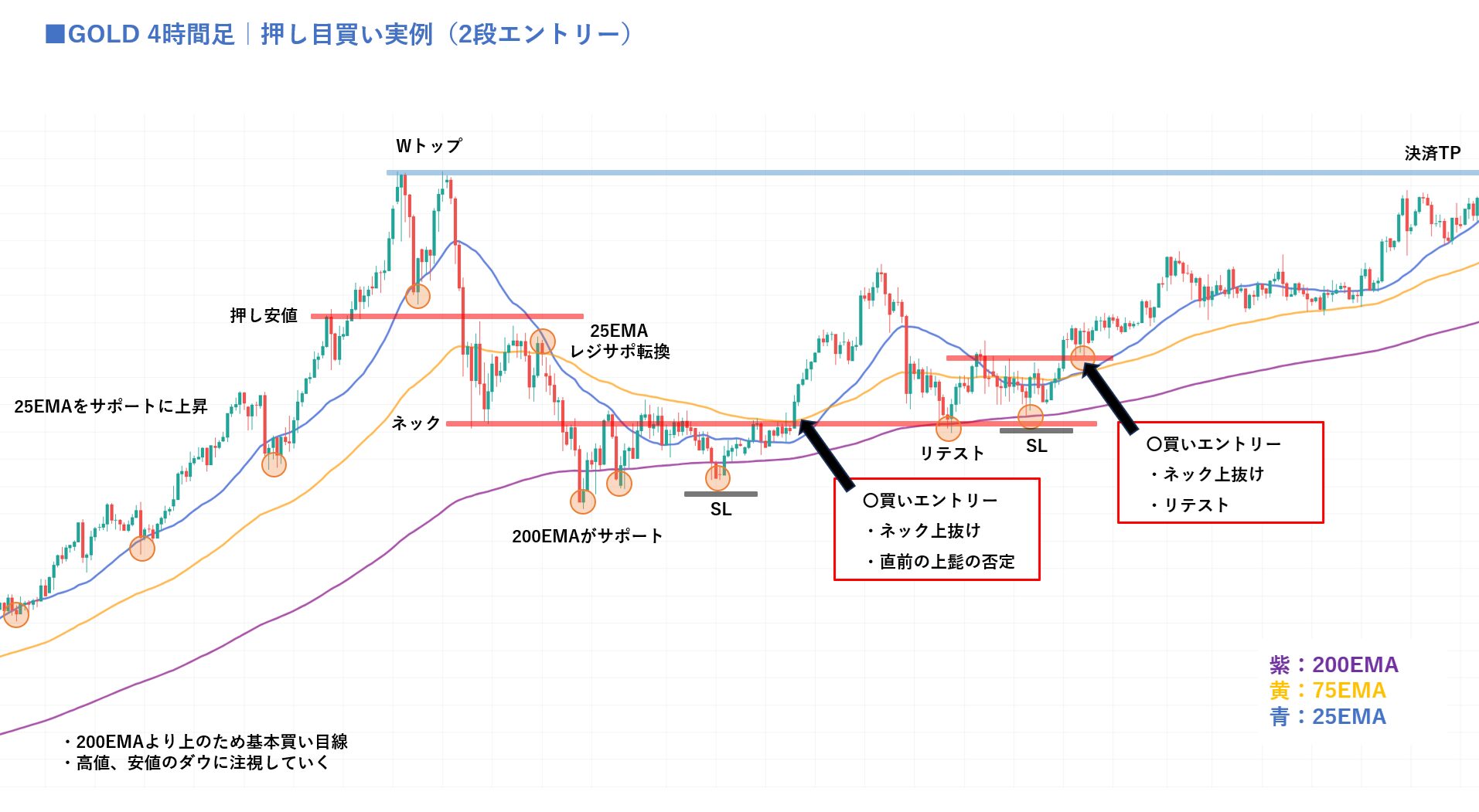 GOLD 4時間足｜Wトップ後の押し目買い実例（200EMAサポート→ネック上抜け→リテスト）