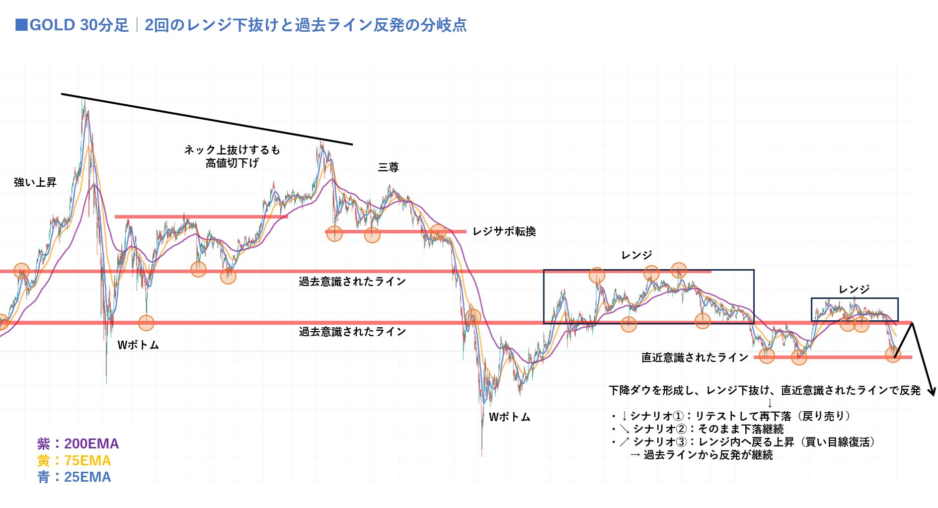 GOLD 30分足|2回のレンジ下抜け後、過去意識されたラインで反発|次の3シナリオを示した分析チャート