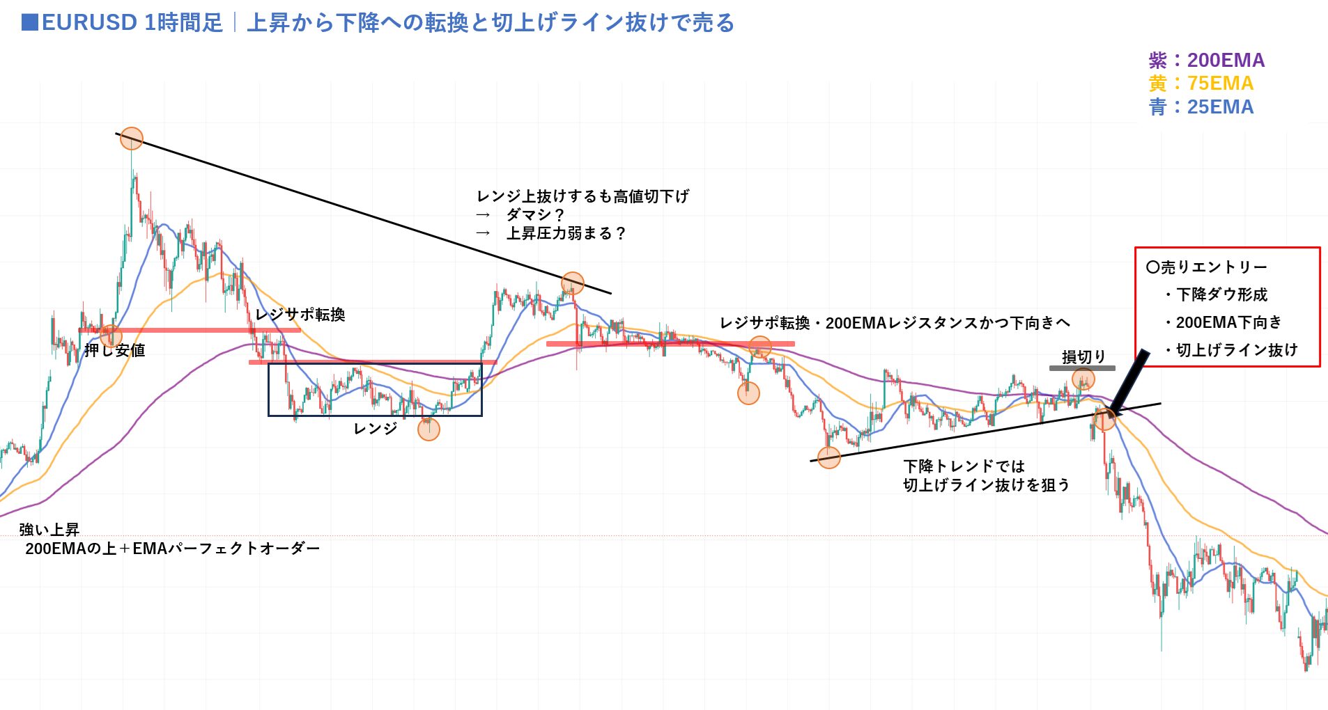 EURUSD 1時間足｜上昇から下降への転換実例 （押し安値レジサポ転換→レンジ→上抜けダマシ→200EMA下向き→ 切上げライン抜けで売り）