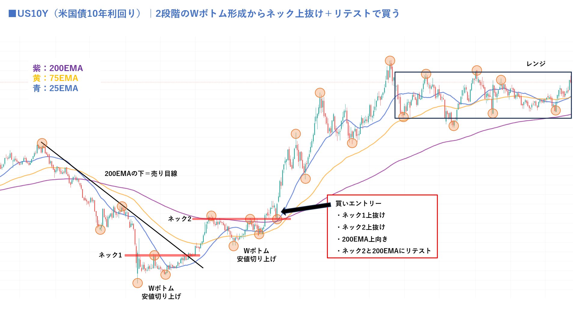 US10Y（米国債10年利回り）1時間足｜下落から上昇への転換実例（2段階のWボトム→ネック1上抜け→ネック2上抜け→200EMA上抜け＋ リテストで買いエントリー）