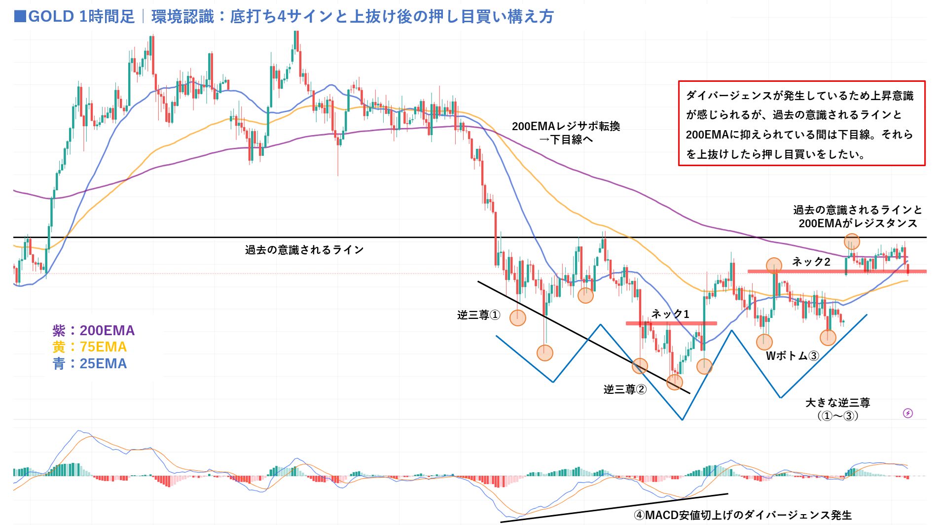 GOLD 1時間足|環境認識|底打ち4サイン(逆三尊①②・Wボトム③・MACDダイバージェンス④)と上抜け後の押し目買い構え方