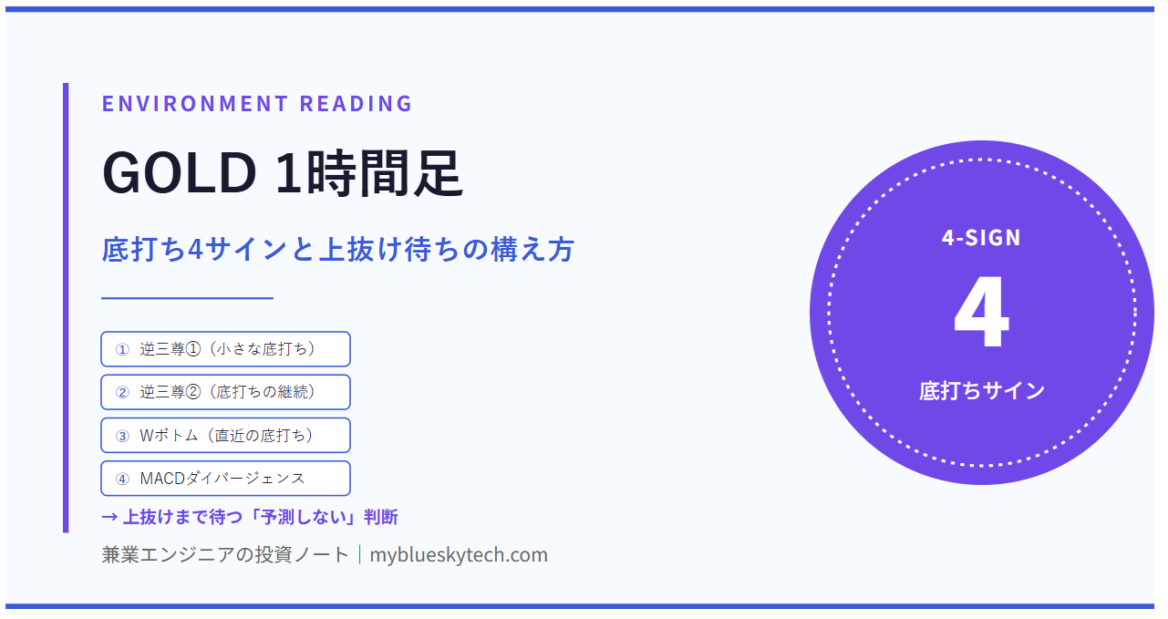 GOLD 1時間足｜環境認識｜底打ち4サイン（逆三尊①②・Wボトム③・MACDダイバージェンス④）と上抜け後の押し目買い構え方