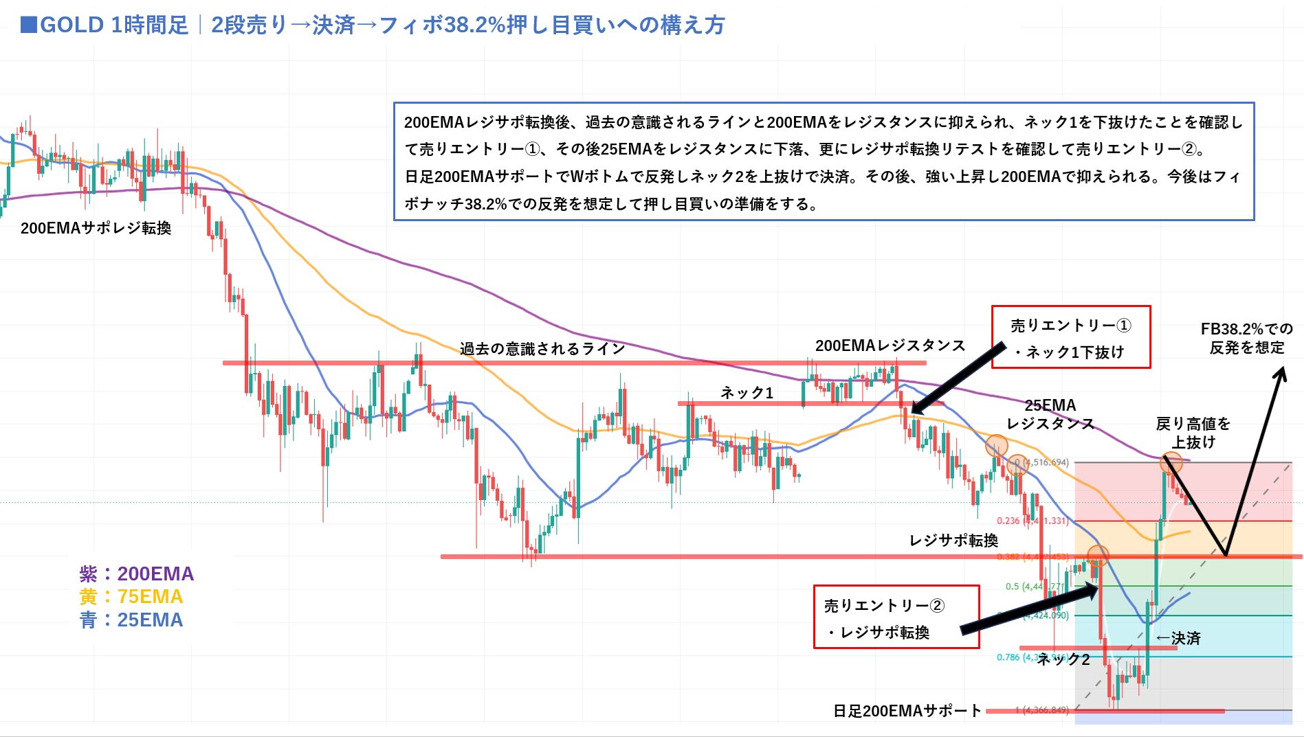 GOLD 1時間足｜2段売りエントリー（ネック1下抜け①・レジサポ転換②）からWボトム決済、フィボナッチ38.2%押し目買いへの構え方