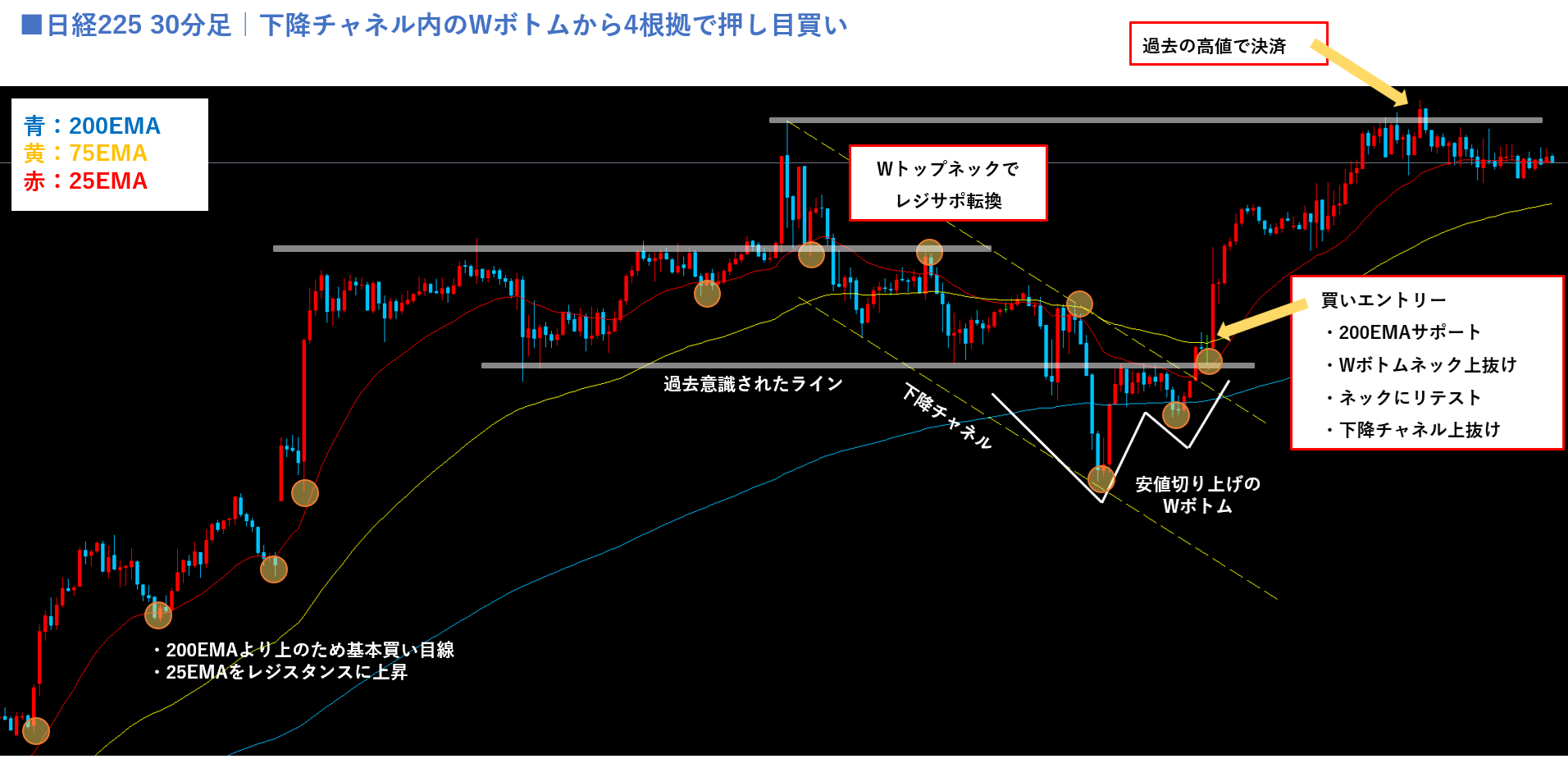 日経225 30分足｜下降チャネル内のWボトムから押し目買い（200EMAサポート・Wボトムネック上抜け・ネックリテスト・下降チャネル上抜けの4根拠）