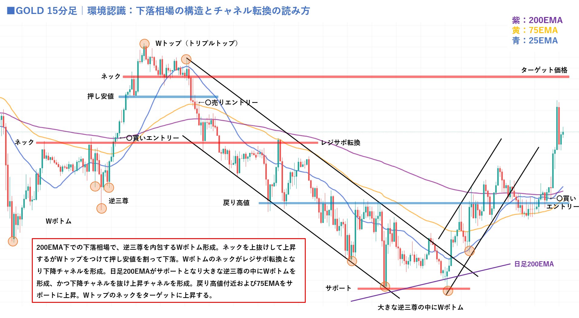 GOLD 15分足｜環境認識：下落相場の構造とチャネル転換の読み方（逆三尊内包Wボトム・Wトップ・下降チャネル・大きな逆三尊内Wボトム・上昇チャネル転換）
