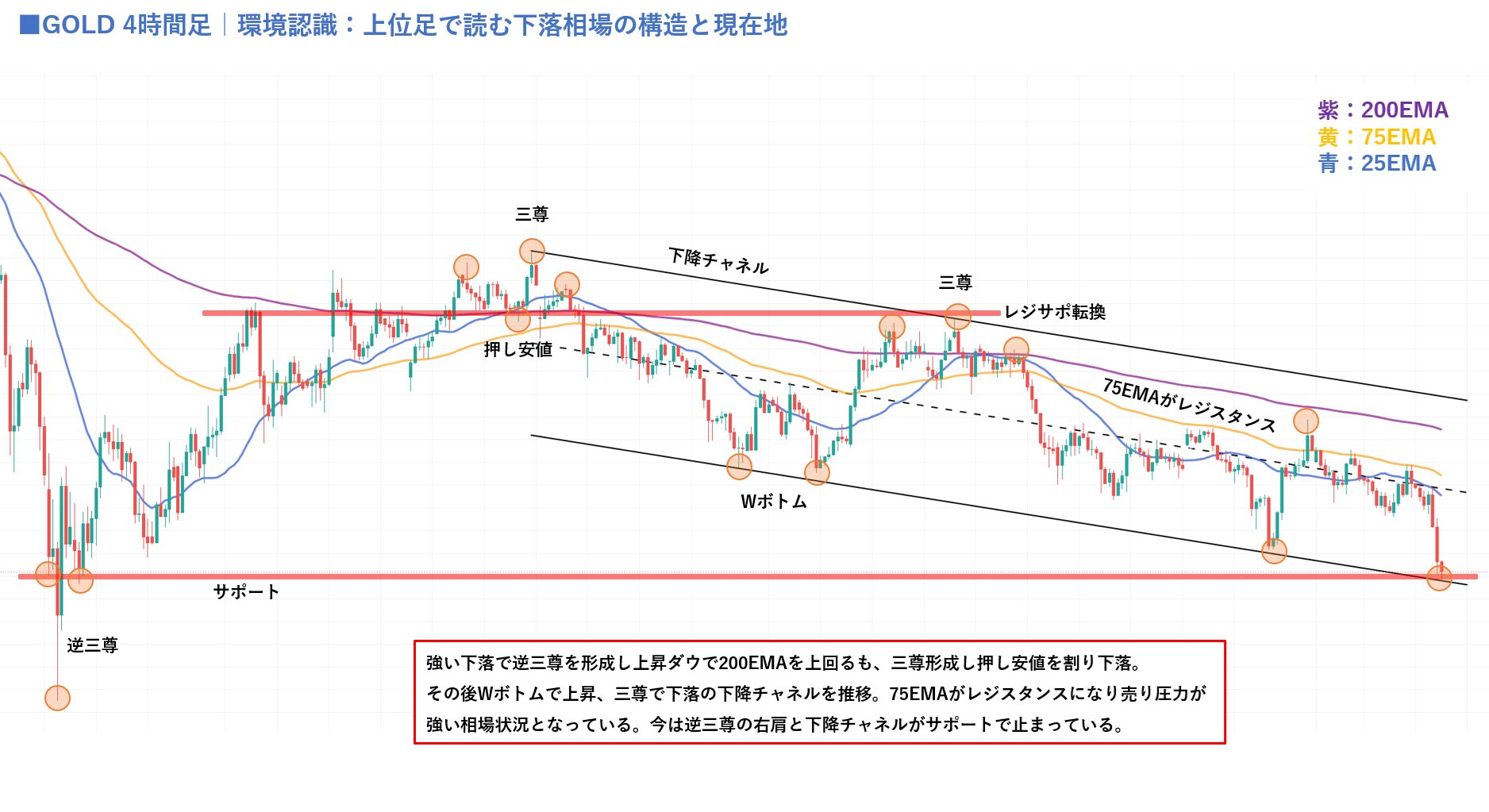 GOLD 4時間足｜環境認識：上位足で読む下落相場の構造と現在地（逆三尊・三尊・押し安値割れ・Wボトム・下降チャネル・75EMAレジスタンス・逆三尊右肩サポート）