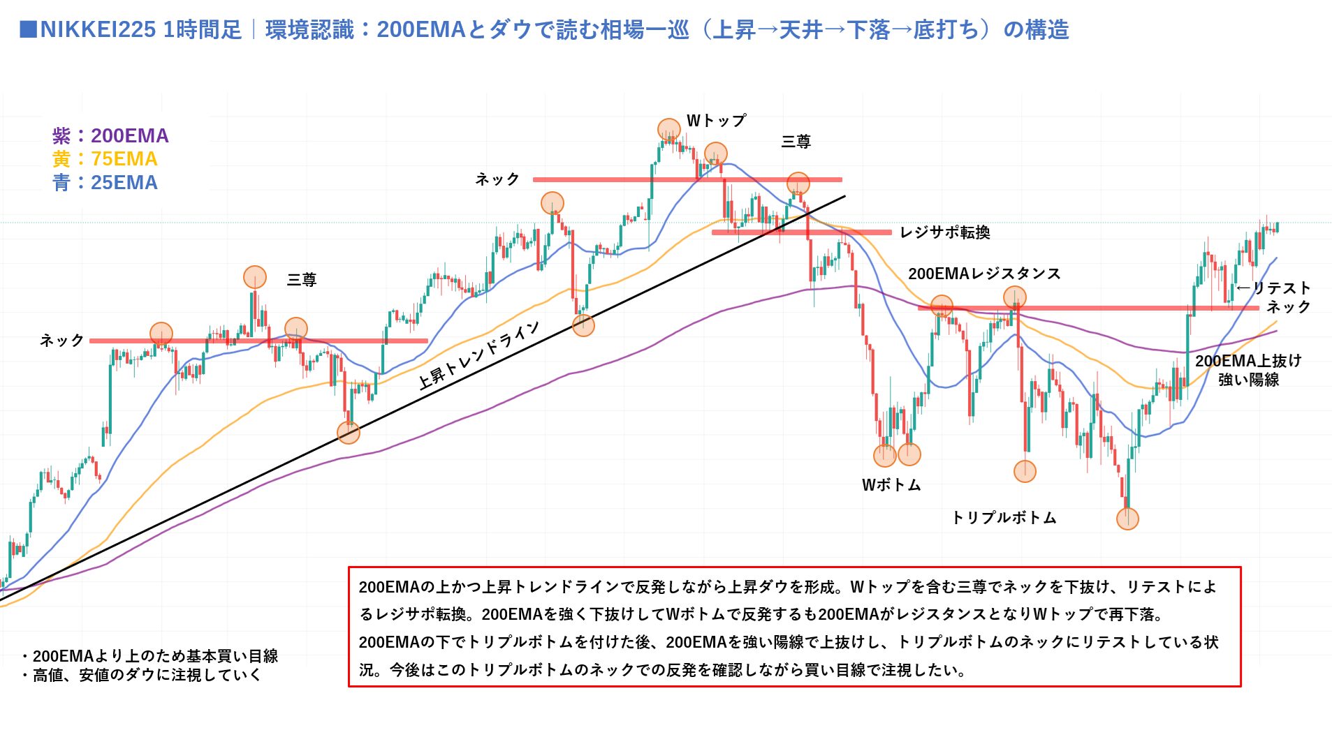 NIKKEI225 1時間足｜環境認識：200EMAとダウで読む相場一巡の構造（上昇トレンドライン・三尊天井・Wトップ・ネック下抜け・レジサポ転換・200EMA下抜け・Wボトム・トリプルボトム・200EMA再上抜け・ネックリテスト）
