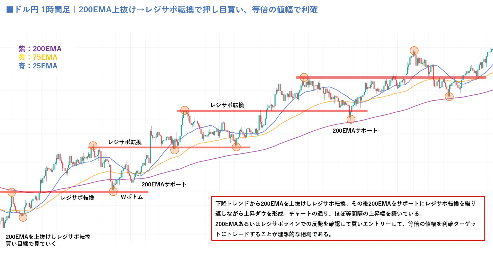 ドル円1時間足チャート。下降トレンドから200EMA上抜け→レジサポ転換で買い目線へ。200EMAサポートとレジサポラインで反発を繰り返す上昇ダウを形成し、押し目買いと等倍の値幅利確を示した図