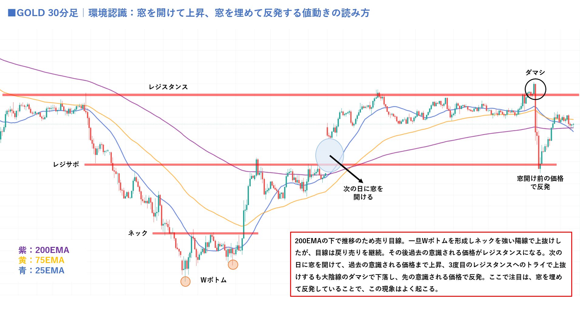 GOLD30分足チャート。200EMA下の売り目線で、Wボトム→ネック上抜け後も戻り売りを継続。翌日の窓開けで上昇し、3度目のレジスタンスをダマシ大陰線で否定、窓開け前の価格（レジサポ）で反発して窓を埋めた値動きを示した図