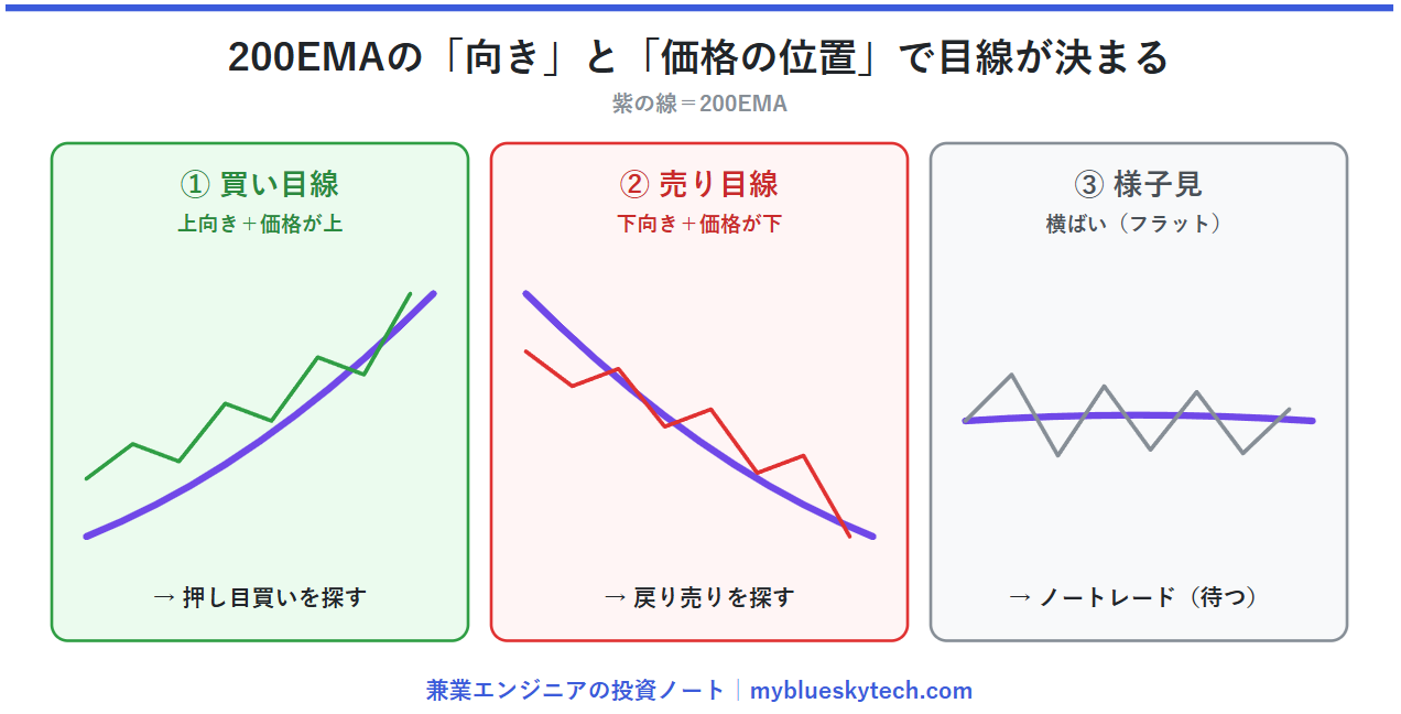 200EMAの3状態を示す模式図。上向き＋価格上＝買い目線、下向き＋価格下＝売り目線、横ばい＝様子見、という目線の決め方を図解